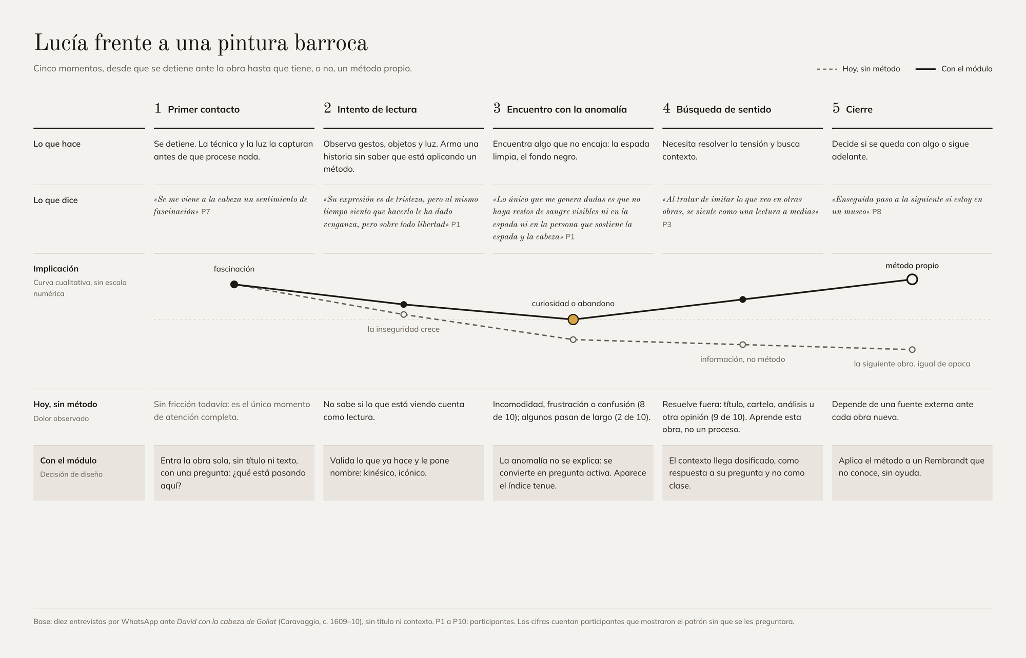 Journey map de Lucía ante una pintura barroca en cinco momentos, con la curva emocional de hoy y la que propone el módulo.