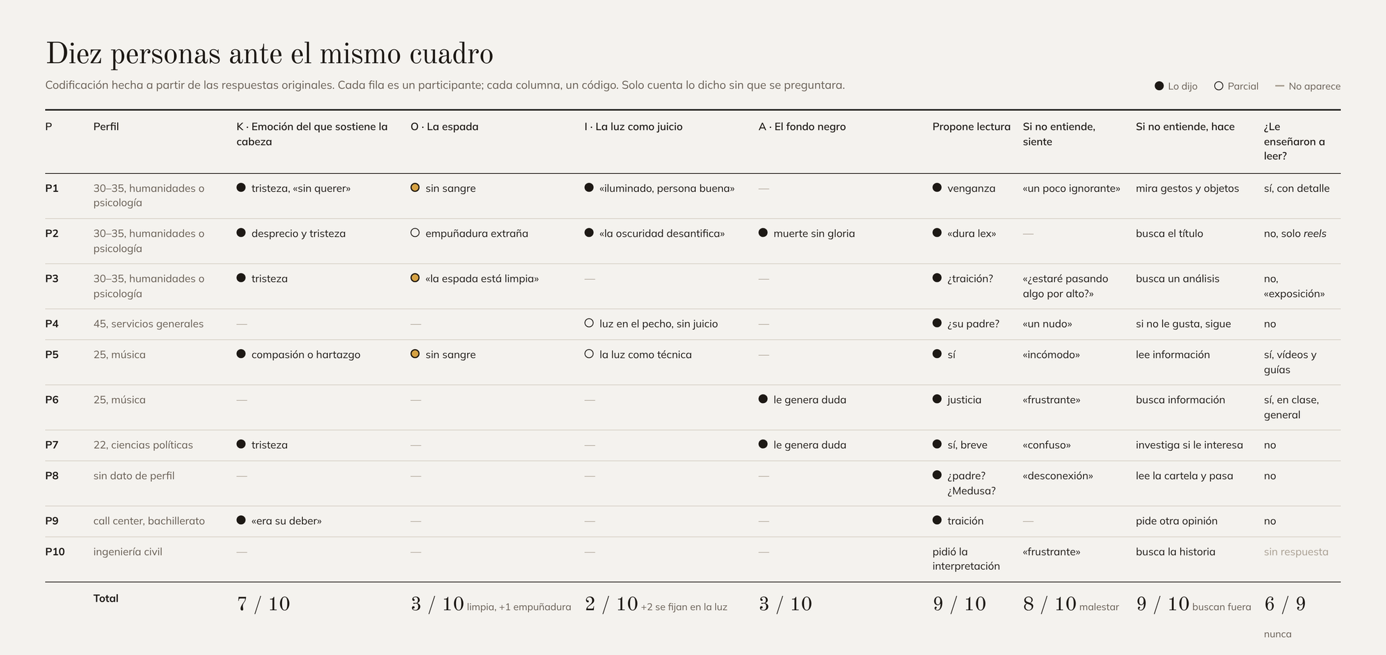 Matriz de codificación: diez participantes en filas y ocho códigos en columnas, con los totales en la última fila.